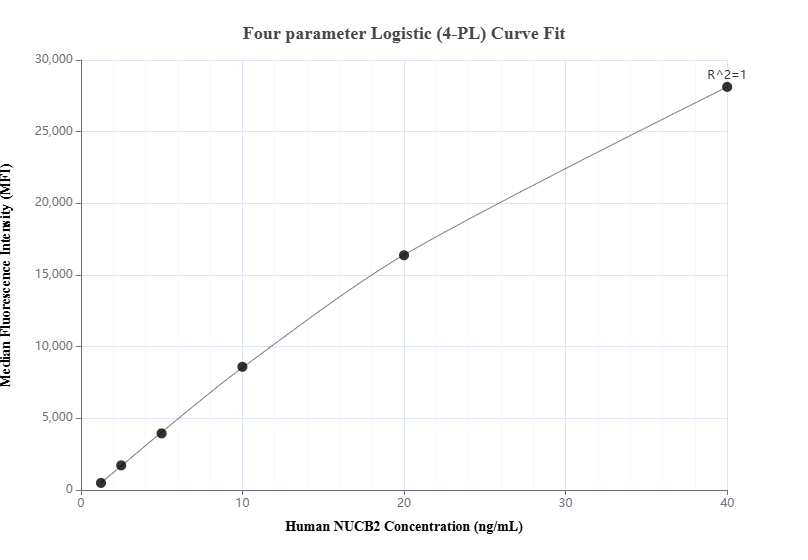 Cytometric bead array standard curve of MP00864-2